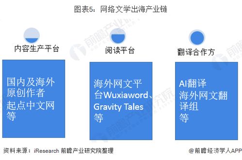 增速39.87 9部網(wǎng)文海外閱讀量破億,營(yíng)收超40億