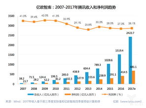 億歐智庫(kù) 5000億美金的騰訊是如何構(gòu)成的 億歐智庫(kù) 在三季度財(cái)報(bào)發(fā)布之后騰訊股價(jià)迎來(lái)新一輪上漲,突破5000億美金,一度超過(guò)facebook,盡管后幾日有所回落,但已經(jīng)和阿